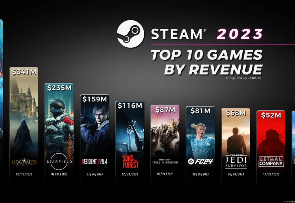 Infografía comparativa con las barras de ingresos de los diez juegos más vendidos en Steam durante 2023, liderados por Baldur's Gate 3.