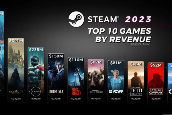 Infografía comparativa con las barras de ingresos de los diez juegos más vendidos en Steam durante 2023, liderados por Baldur's Gate 3.