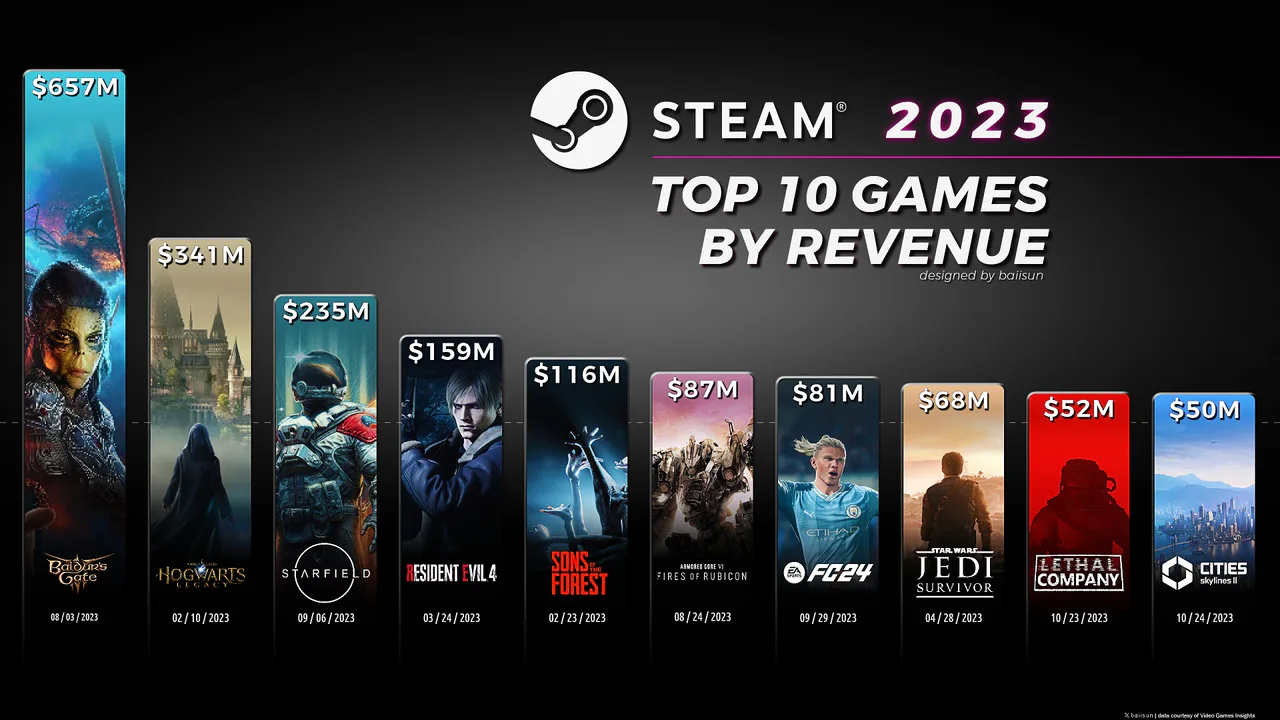 Infografía comparativa con las barras de ingresos de los diez juegos más vendidos en Steam durante 2023, liderados por Baldur's Gate 3.